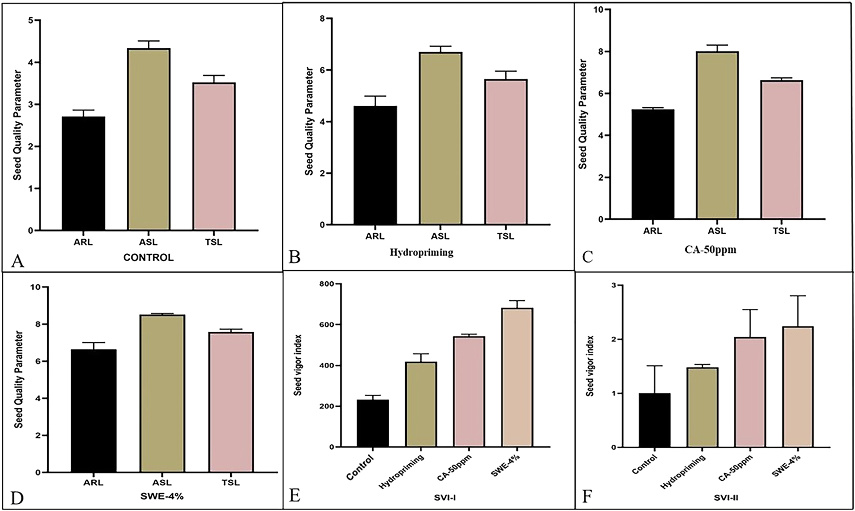Figure 3: 
Effect of different priming agents after standardization on seed quality parameters in primed seeds whereas; (A) control (ARL, ASL and TSL); (B) hydropriming (ARL, ASL and TSL); (C) CA 50 ppm (ARL, ASL and TSL); (D) SWE 4 % (ARL, ASL and TSL); (E) seed vigor Index-I); (F) seed vigor Index-II.

