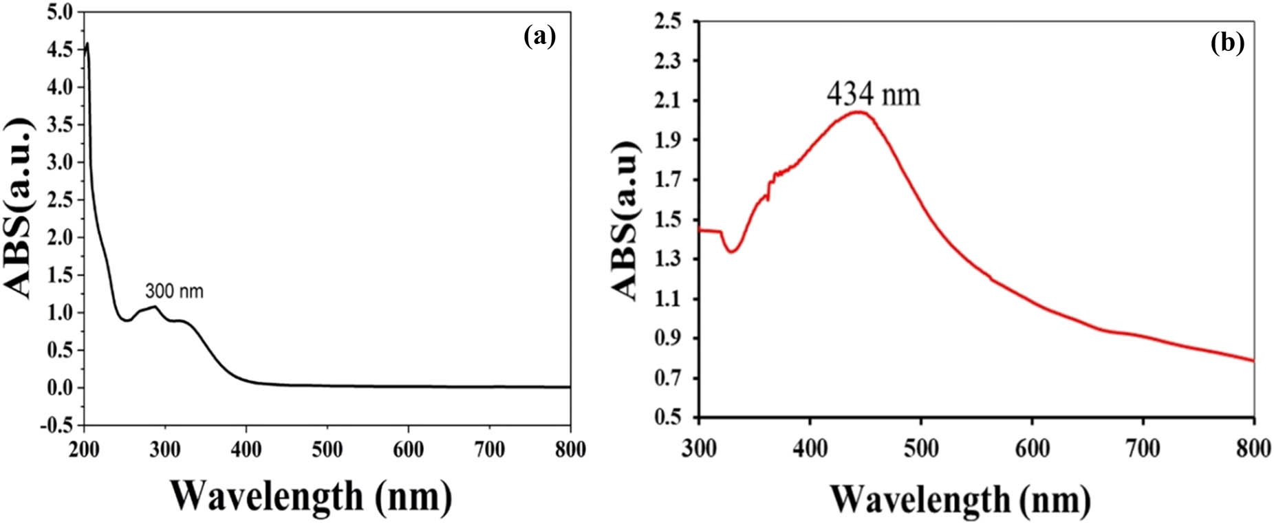 Figure 1
UV-vis spectra of the (a) plant extract and (b) AgNPs.
