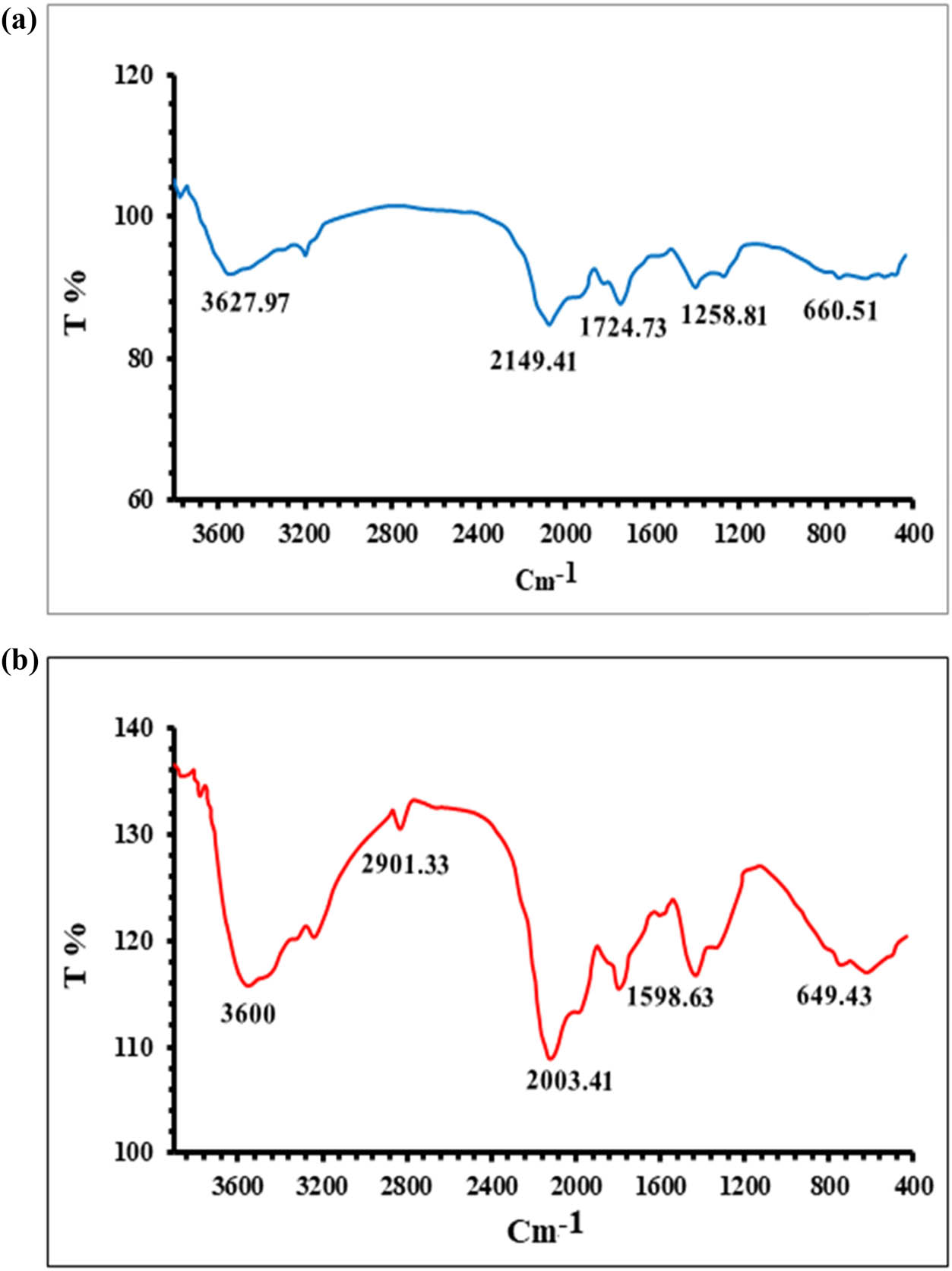 Figure 2
FTIR spectra of the (a) plant extract and (b) AgNPs.