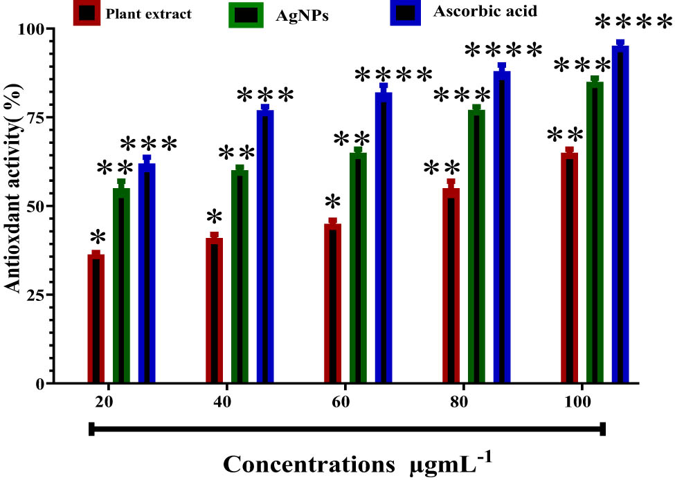 Figure 6
Antioxidant activities of the plant extract, AgNPs, and ascorbic acid. *P ≤ 0.05, **P ≤ 0.01, ***P ≤ 0.001, and ****P ≤ 0.0001.