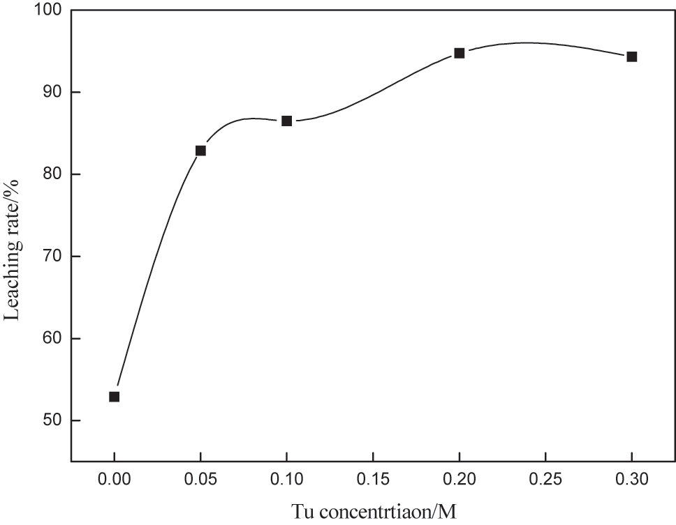 Figure 1: 
Effect of thiourea concentration on gold leaching.
