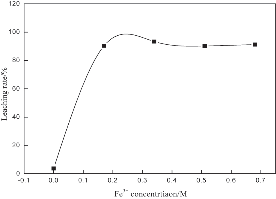 Figure 2: 
Effect of iron ion concentration on gold leaching.
