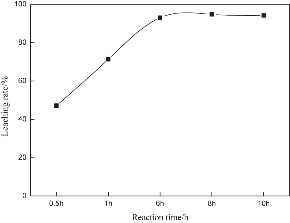 Figure 5: 
The effect of time on the impregnation rate.
