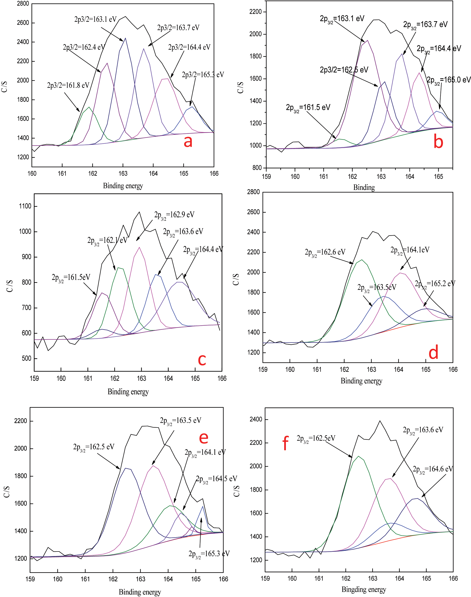 Figure 6: 
S2p3/2 deconvolution of ore before and after leaching at different thiocyanate concentr. (a) 0 M thiocyanate ion; (b) 0.001 M thiocyanate ion; (c) 0.002 M thiocyanate ion; (d) 0.003 M thiocyanate ion; (e) 0.004 M thiocyanate ion; (f) 0.005 M thiocyanate ion.
