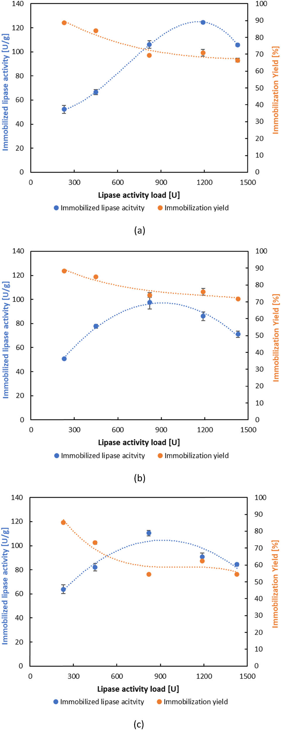 Figure 1
Effect of lipase activity load on the activity of immobilized lipase and immobilization yield by adsorption: (a) ESMC-HCl, (b) ESMC-HAc, and (c) ESMC-H3PO4.