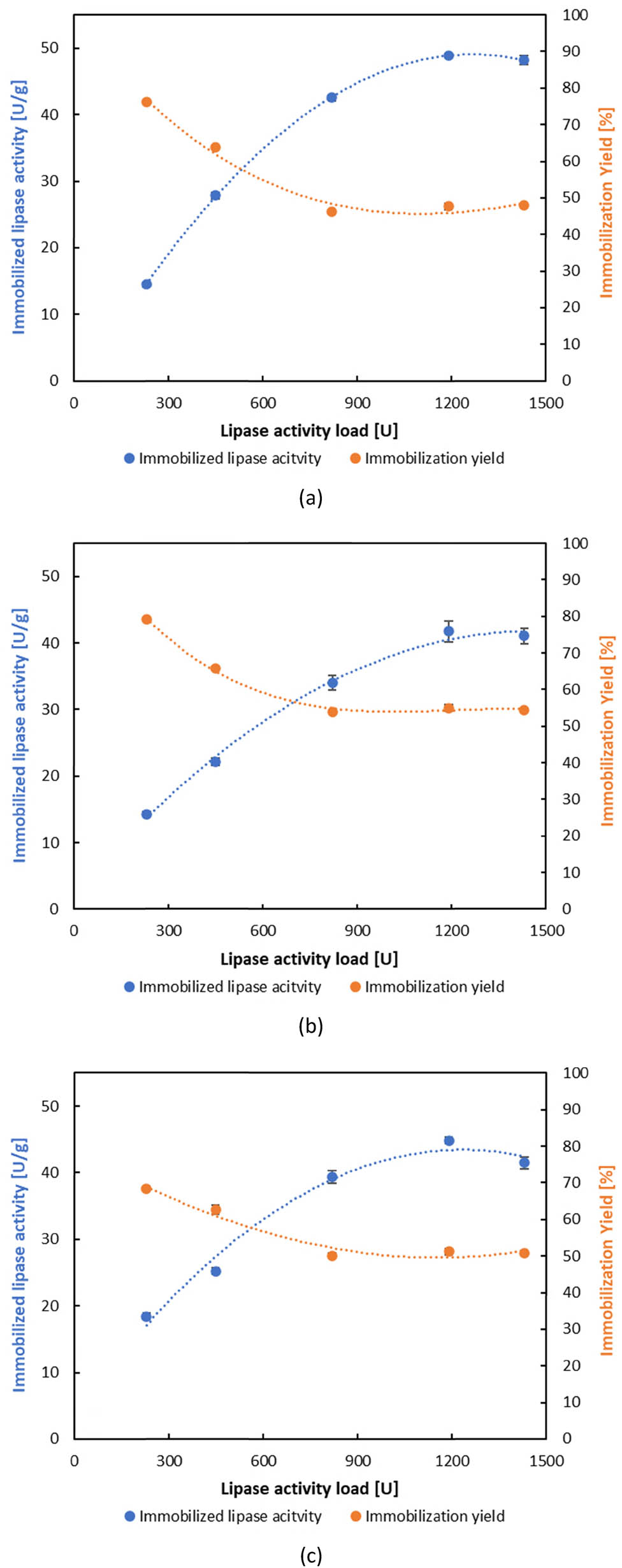 Figure 2
Effect of lipase activity load on the activity of immobilized lipase and immobilization yield by direct covalent binding: (a) ESMC-HCl, (b) ESMC-HAc, and (c) ESMC-H3PO4.