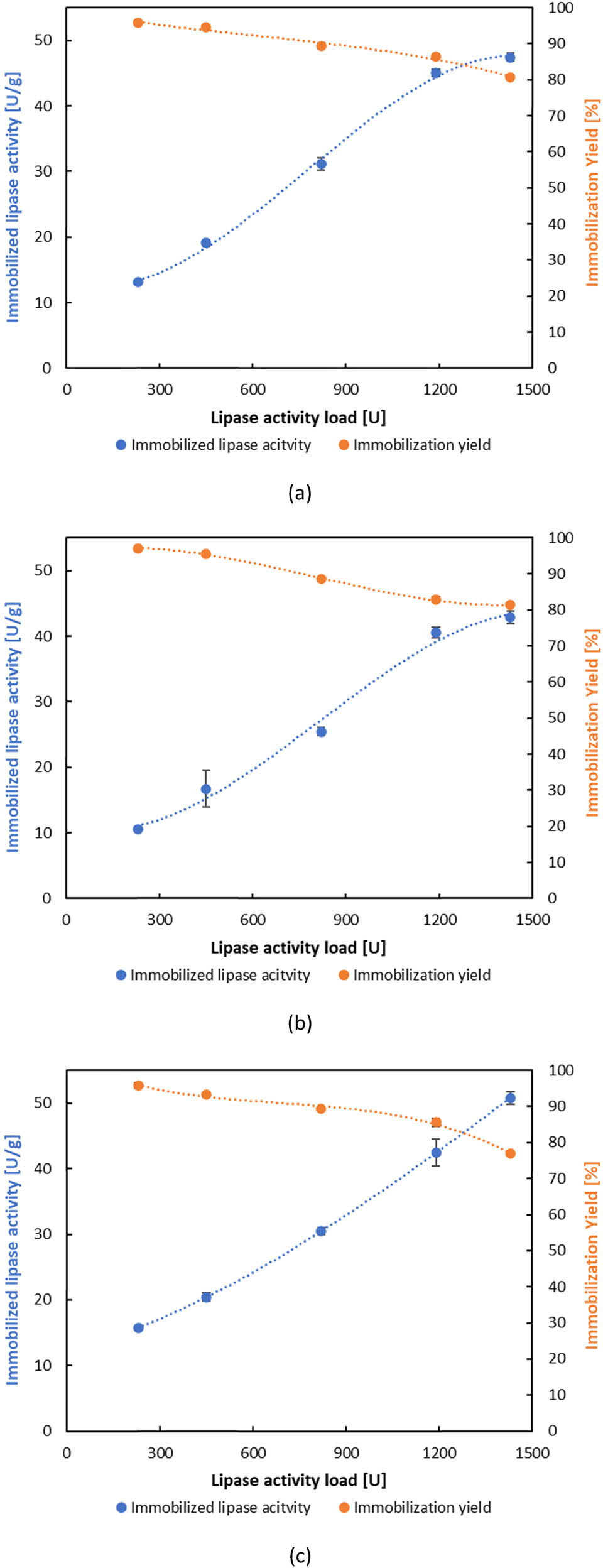 Figure 3
Effect of lipase activity load on the activity of immobilized lipase and immobilization yield by indirect covalent binding: (a) ESMC-HCl, (b) ESMC-HAc, and (c) ESMC-H3PO4.