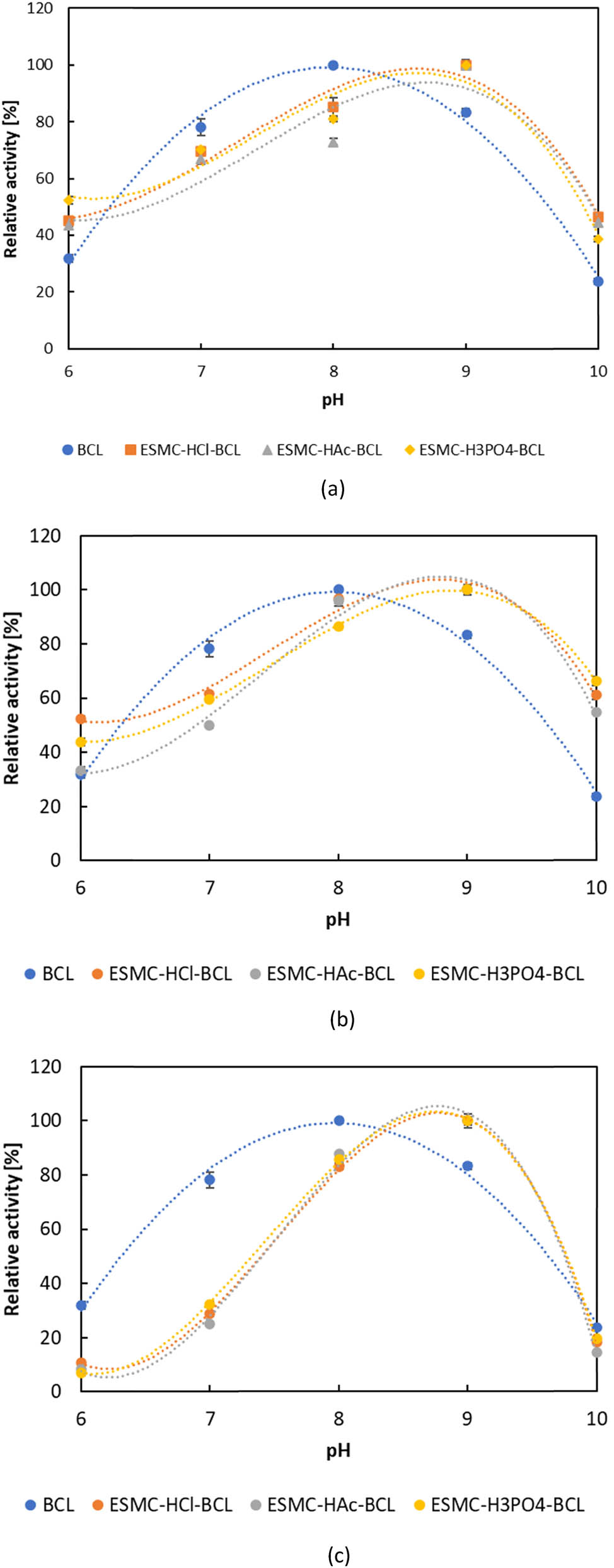 Figure 4
pH optimum of free and lipase immobilized by (a) adsorption, (b) direct covalent binding, and (c) indirect covalent binding. Results are shown as average value ± standard deviation of three independent determinations.