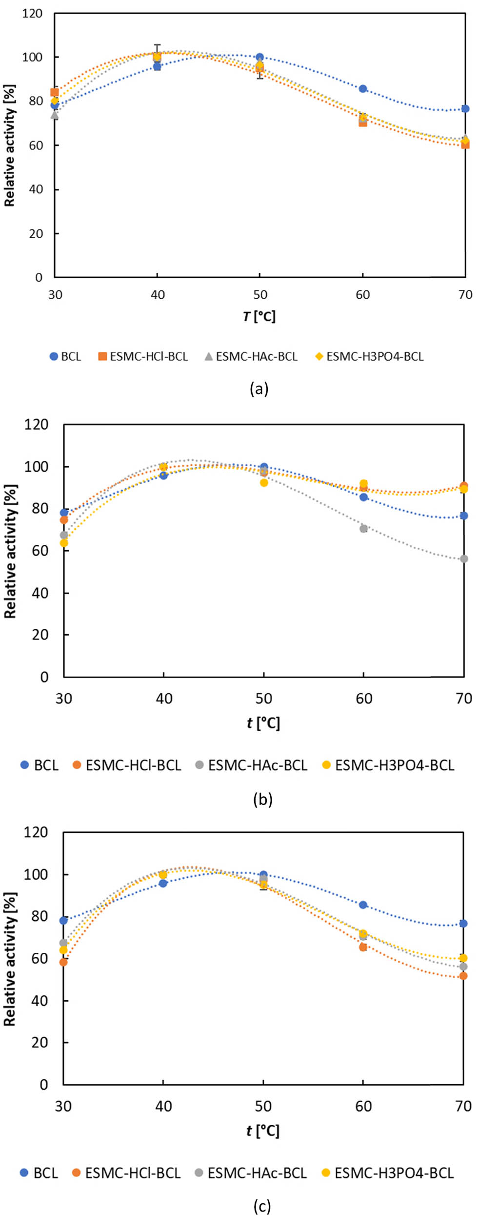 Figure 5
Temperature optimum of free and lipase immobilized by (a) adsorption, (b) direct covalent binding, and (c) indirect covalent binding. Results are shown as average value ± standard deviation of three independent determinations.