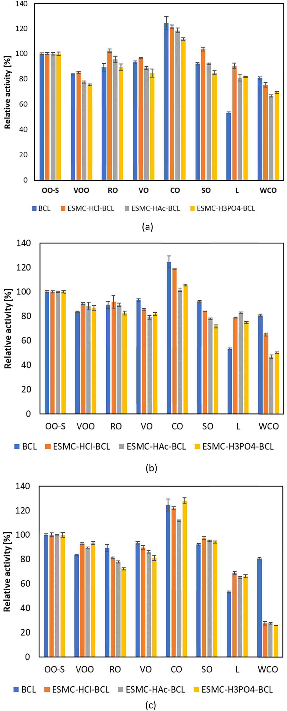 Figure 6
Substrate specificity of free and lipase immobilized by (a) adsorption, (b) direct covalent binding, and (c) indirect covalent binding to selected oils and fats (OO-S – olive oil standard, VOO – virgin olive oil, RO – rapeseed oil, VO – vegetable oil, CO – coconut oil, SO – sunflower oil, L – lard, WCO – waste cooking oil). Results are shown as average value ± standard deviation of three independent determinations.