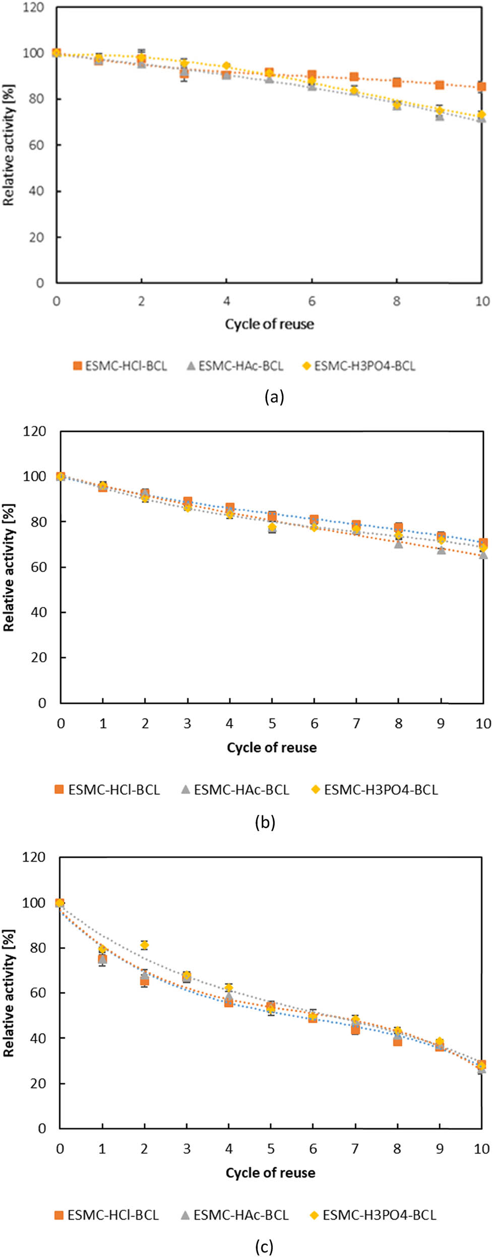 Figure 7
Reusability of BCL immobilized by (a) adsorption, (b) direct covalent binding, and (c) indirect covalent binding. Results are shown as average value ± standard deviation of three independent determinations.