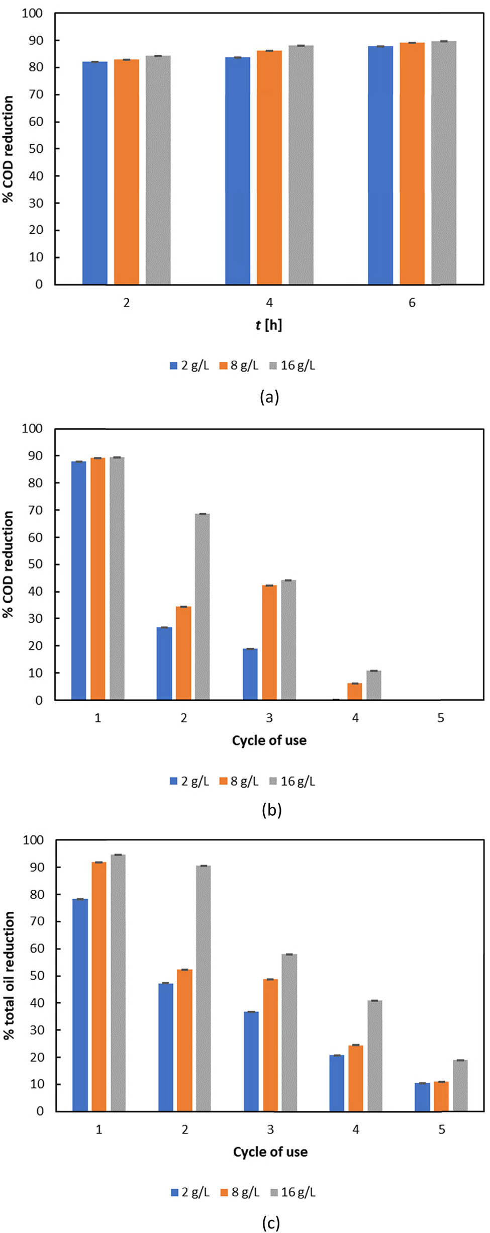 Figure 8
Evaluation of functionality of ESMC-HCl-BCL in wastewater treatment (a) COD reduction over time, (b) COD reduction over multiple reuse cycles, and (c) total oil reduction over multiple reuse cycles. Results are shown as average value ± standard deviation of three independent determinations.