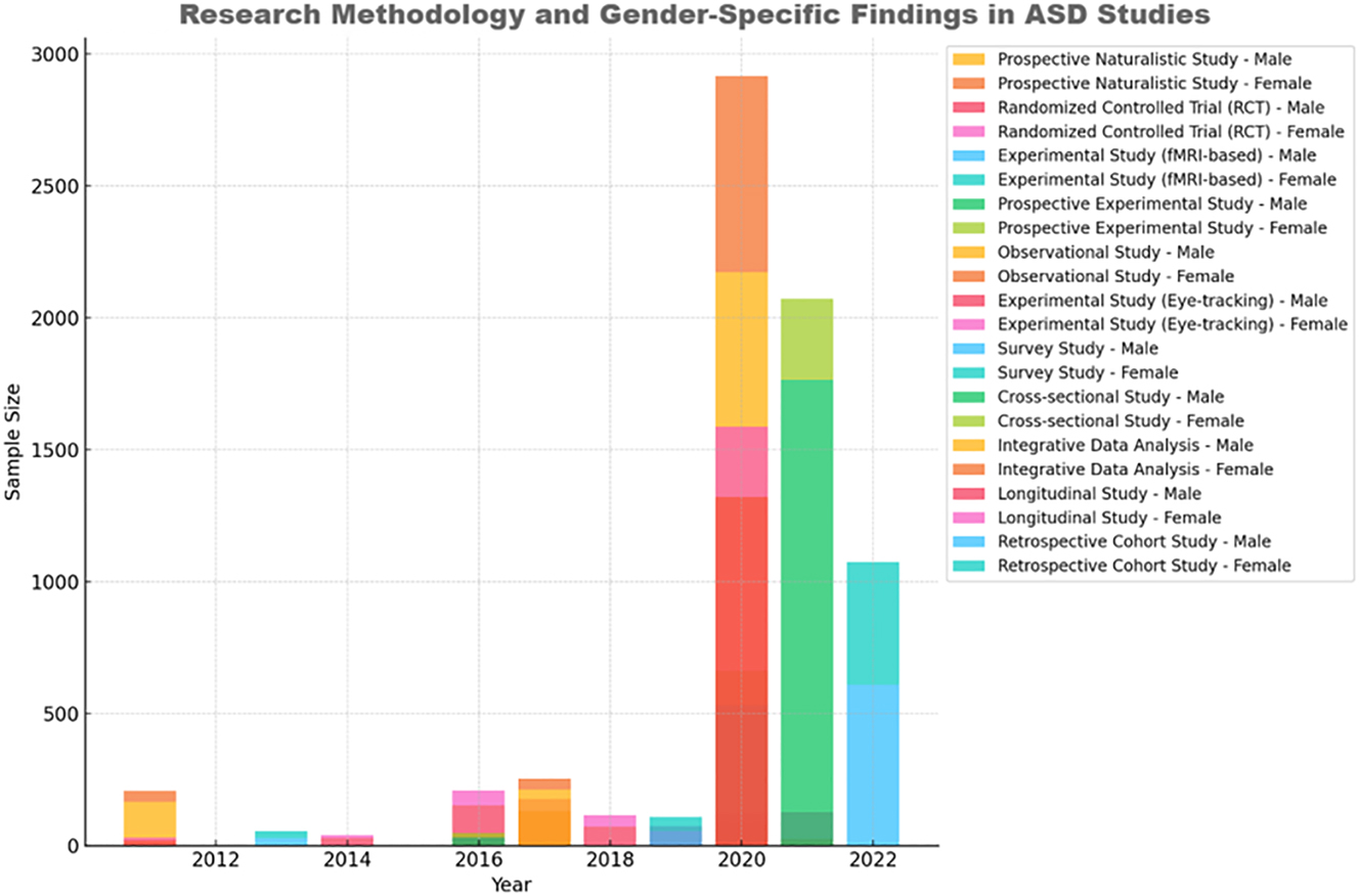 Figure 12:
Research methodology and gender-specific findings in ASD research.