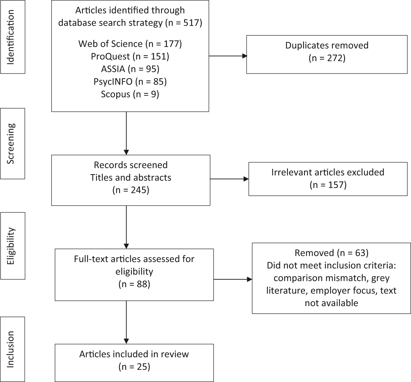 Figure 1:
PRISMA-ScR flow diagram of study selection process.