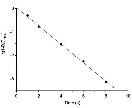 Figure 12 Changes of 48bb absorbance upon its coloration in first order kinetics coordinates.