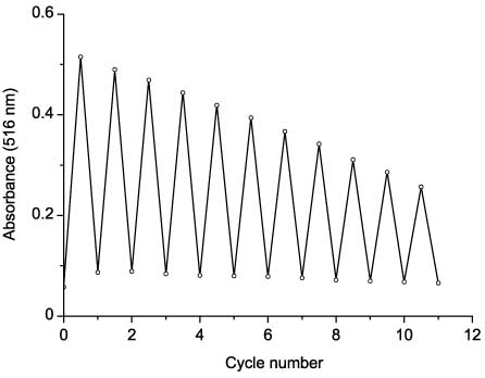 Figure 13 Reversibility of photochromic transformations of 48bb in acetonitrile.