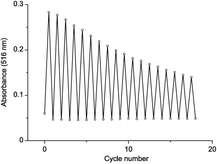 Figure 14 Reversibility of photochromic transformations of 48bb in polymethylmethacrylate (PMMA) film.