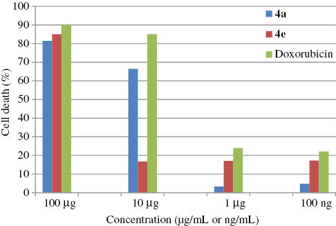 Figure 1 MTT assay results.