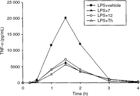 Figure 2 TNF-α concentration vs. time profiles following intraperitoneal administration of compounds 7 and 12 and Th as a reference drug (50 mg/kg) to rats (n=4–5) with endotoxemia induced by administration of LPS (1 mg/kg iv).