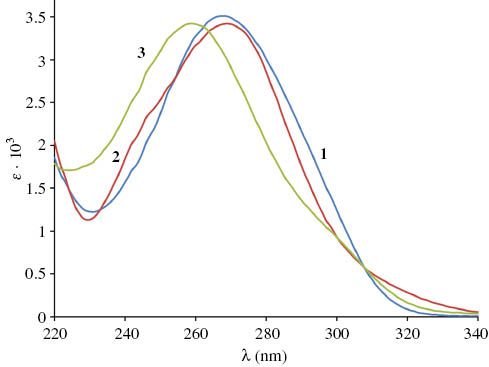 Figure 1 The UV-vis spectra of neutral (1; pH = 2), anionic (2; pH = 9) and protonated (3; [H+] > 9.5 m) forms of HDEAC.