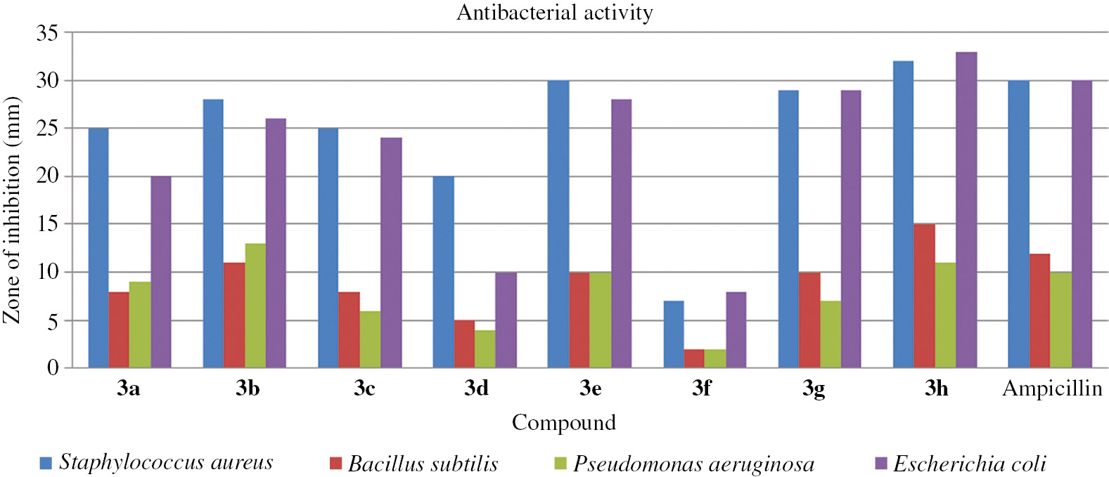 Figure 2 Antibacterial activity of compounds 3a–h.