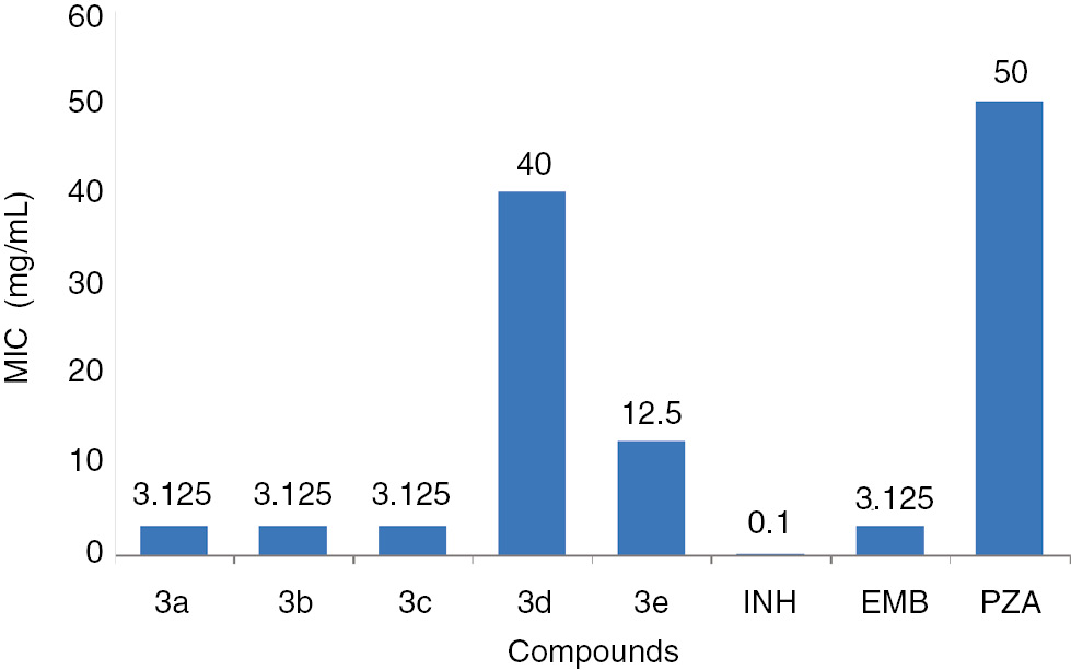 Figure 2 The antitubercular activity of 3a–e against M. tuberculosis H37RV (INH: isoniazid; EMB: ethambutol; PZA: pyrazinamide).