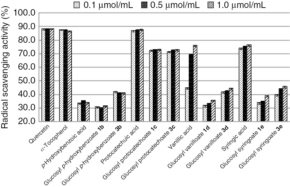 Figure 1 DPPH˙ radical scavenging activities of free hydroxylbenzoic acids and their β-D-glucopyranosates.