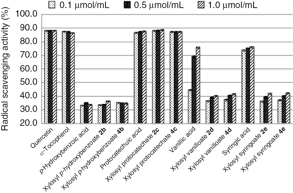 Figure 2 DPPH˙ radical scavenging activities of free hydroxybenzoic acids and their β-D-xylopyranosates.