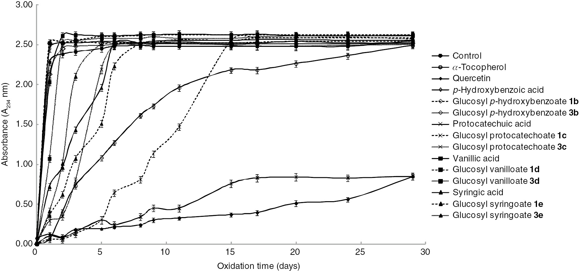 Figure 3 Inhibition of formation of hydroperoxide in bulk methyl linoleate by free hydroxybenzoic acids and their β-D-glucopyranosates.