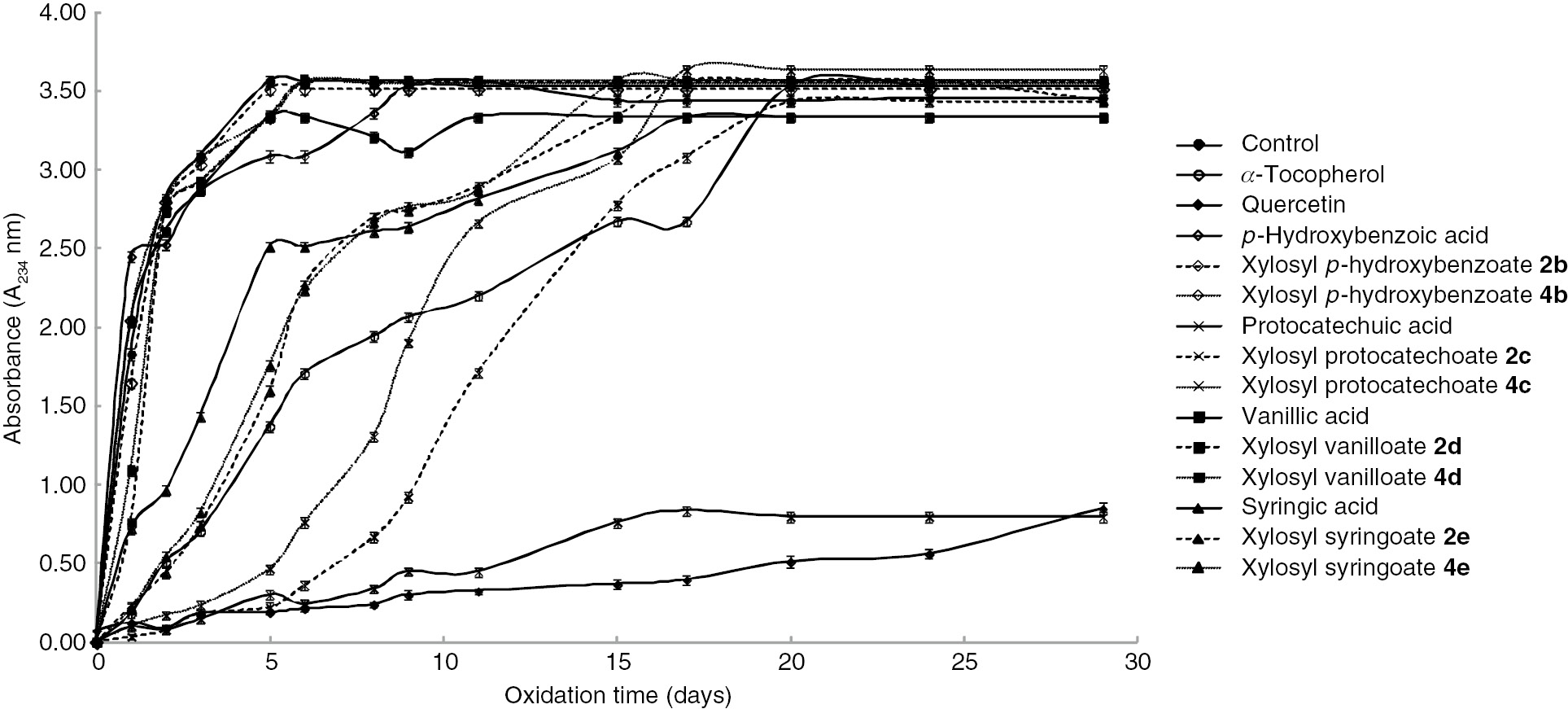 Figure 4 Inhibition of formation of hydroperoxide in bulk methyl linoleate by free hydroxybenzoic acids and their β-D-xylopyranosates.