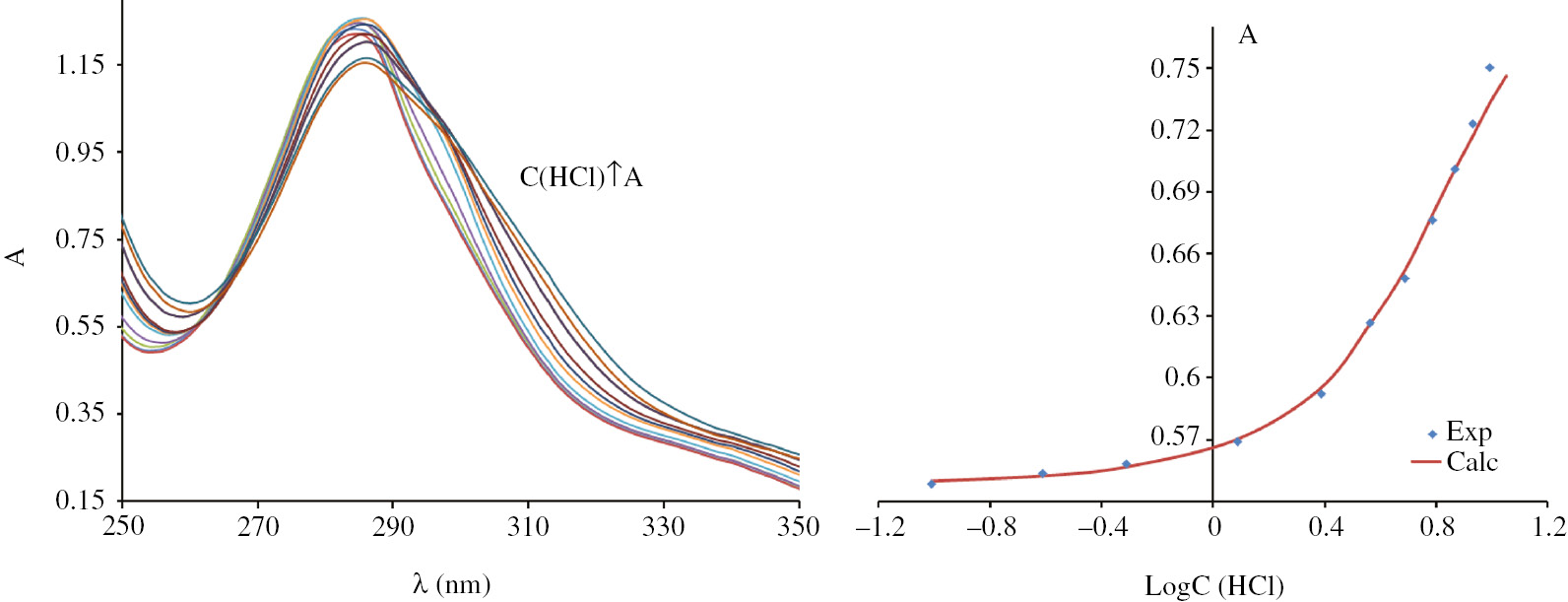 Figure 1 The UV-vis scanning spectra of Tf obtained at various concentration of HCl and absorbance (308 nm) as a function of log([HCl]), [Taxifolin]=3.16·10−4m.