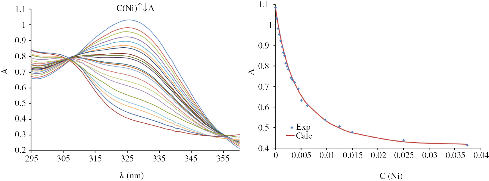 Figure 4 The UV-Vis spectra and absorbance at single wavelength (326 nm) for Ni(II)-Tf system; [Taxifolin]=2.24·10−4m; pH=7.6, I=1 (NaClO4).
