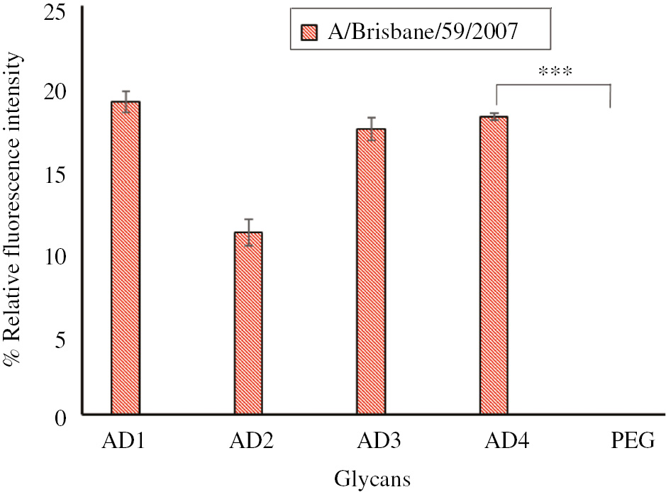 Figure 3 Influenza virus binding studies.Fluorescence detection of H1N1 (A/Brisbane/59/2007) influenza A virus using synthetic glycans as capture and biotinylated glycan-label streptavidin as reporter. Glycans and PEG (negative control) were printed at 200 μm. Virus concentration was 105 PFU. Fluorescence intensity was measured by the Genepix400B scanner using tetramethylrhodamine (TRITC) labeled streptavidin and scanned at 557 nm. All experiments were performed in triplicate (*p<0.05, **p<0.01, ***p<0.001, ns>0.05).