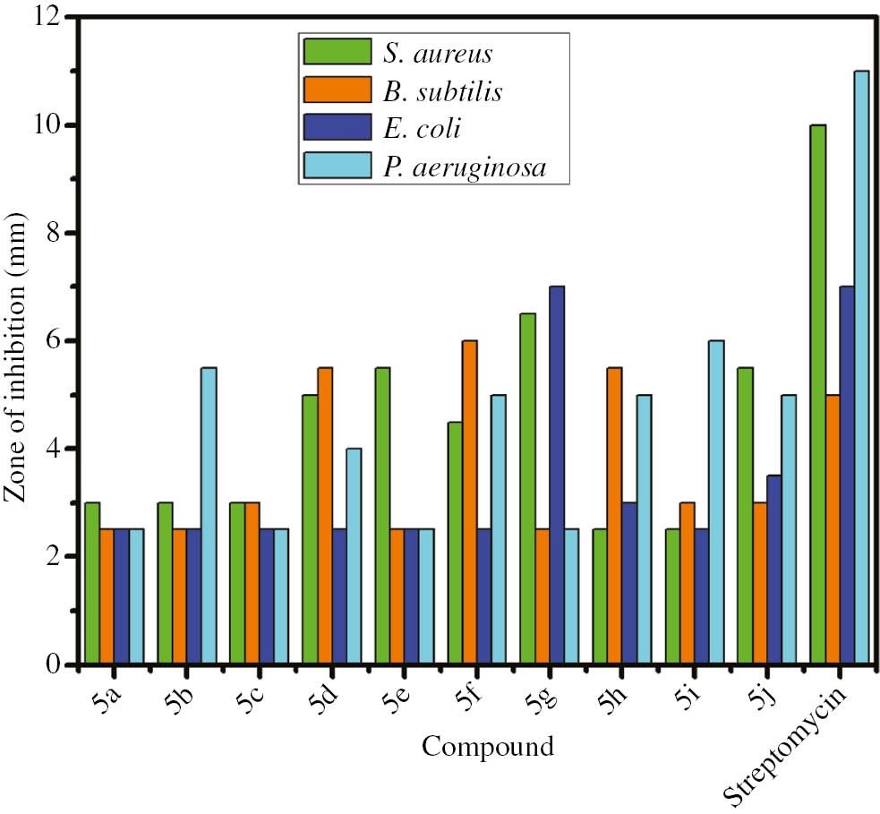 Figure 2 A graphical comparison of antibacterial activity of compounds 5a–j and standard drug streptomycin against test microorganisms.
