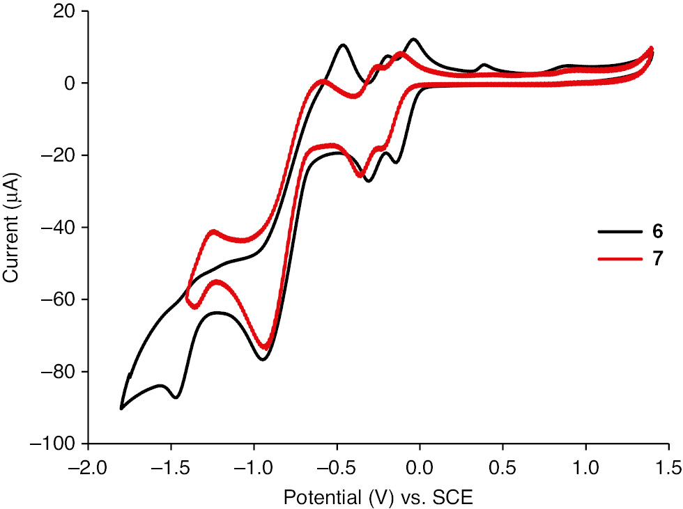 Figure 2 Cyclic voltammetry of compounds 6 and 7. Conditions: 1.0×10−3 mol/L on a glassy carbon electrode in CH2Cl2 with 0.1 mol/L nBu4NBF4 at room temperature, scan at v=100 mV/s. A glassy carbon electrode was the working electrode, a Pt wire was a counter electrode and a saturated calomel electrode (SCE) was used as the reference.