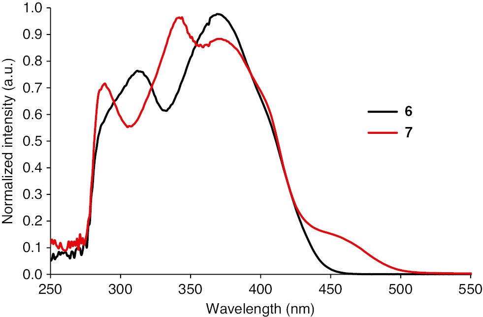 Figure 3 Normalized UV-vis absorption spectra of compounds 6 and 7 in hexane solutions.