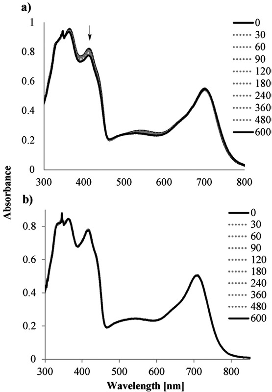 Figure 3 Changes in the UV–Vis spectra during irradiation of 7 and DPBF in DMF (a) and DMSO (b).