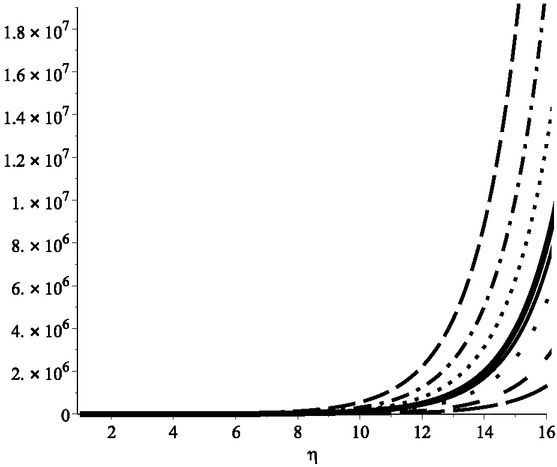 Figure 13 First Zagreb index