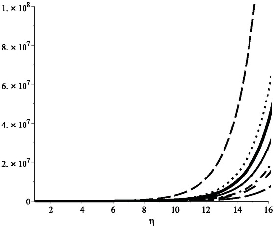 Figure 15 Hyper Zagreb index