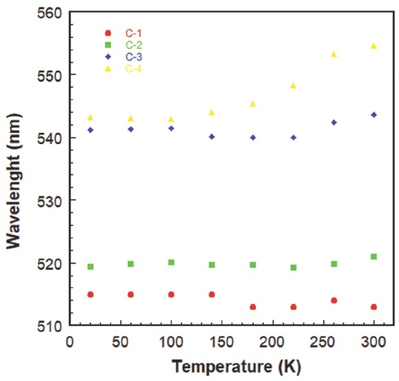 Figure 3 Temperature dependent peak positions
