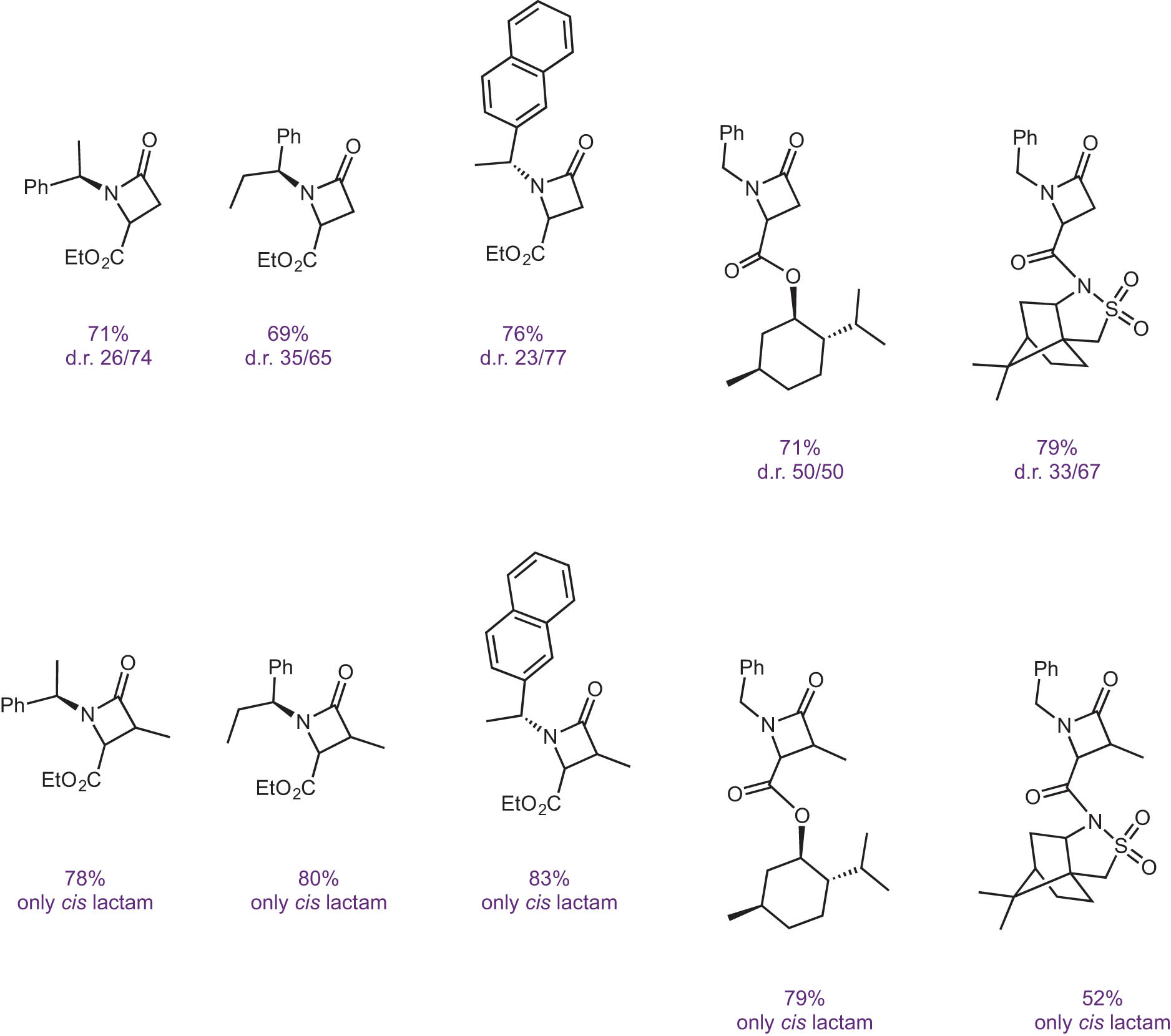Figure 3 
                  Electrochemical deprotonation of chiral bromoamides by cyanomethyl anion: diastereoselective synthesis of cis β-lactams.
               