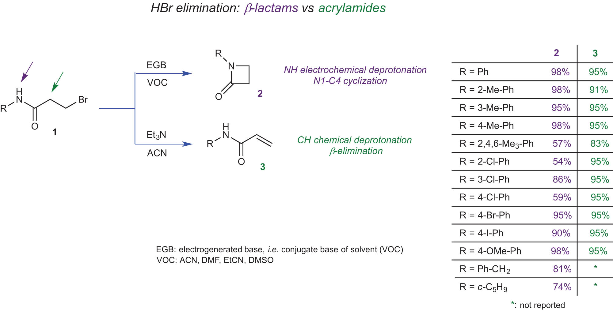 Scheme 1 
                  Electrochemical and chemical deprotonation of linear β-bromoamides: competition between cyclization and β-elimination in acetonitrile (ACN).
               