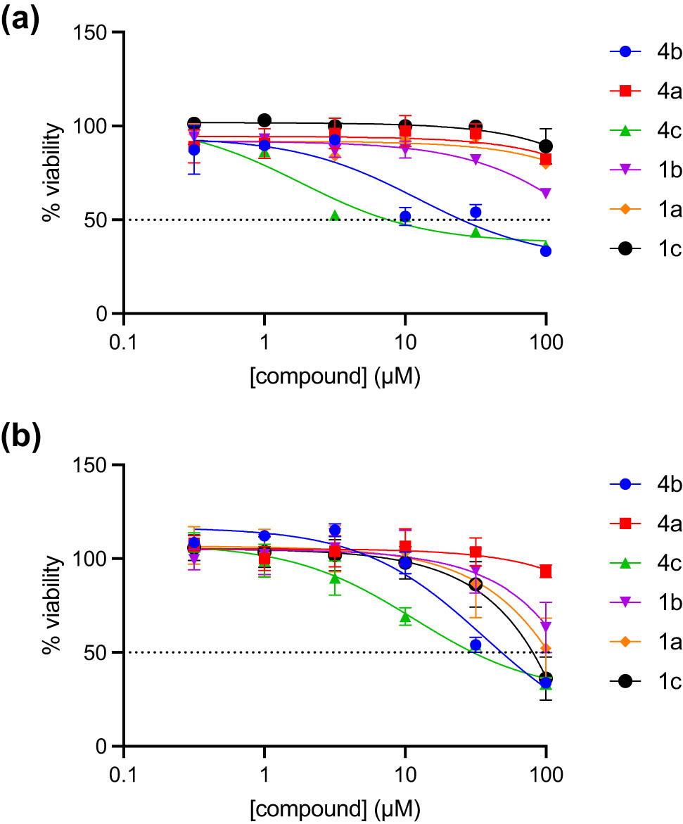Figure 1
Cytotoxicity of
4a–c
and
1a–c
in (a) PE/CA-PJ41 and (b) HeG2/C3A cells as assessed by the MTT assay. The results represent the mean of three independent biological experiments (n = 3, ± SEM).