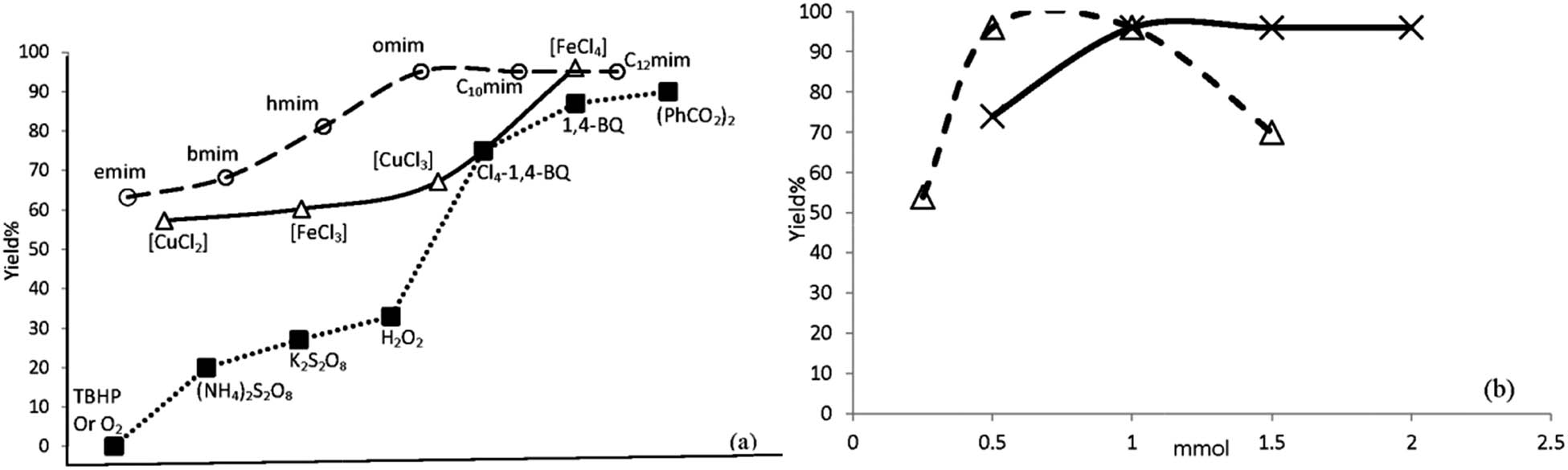 Figure 2 
               Dependency of the yield of 3a to (a) the change in the type of the oxidant (dotted line) or the anion (solid line) and the cation (dashed line) of the IL and (b) the change in the amount of DDQ (dashed line) or [omim]FeCl4 (solid line).
            
