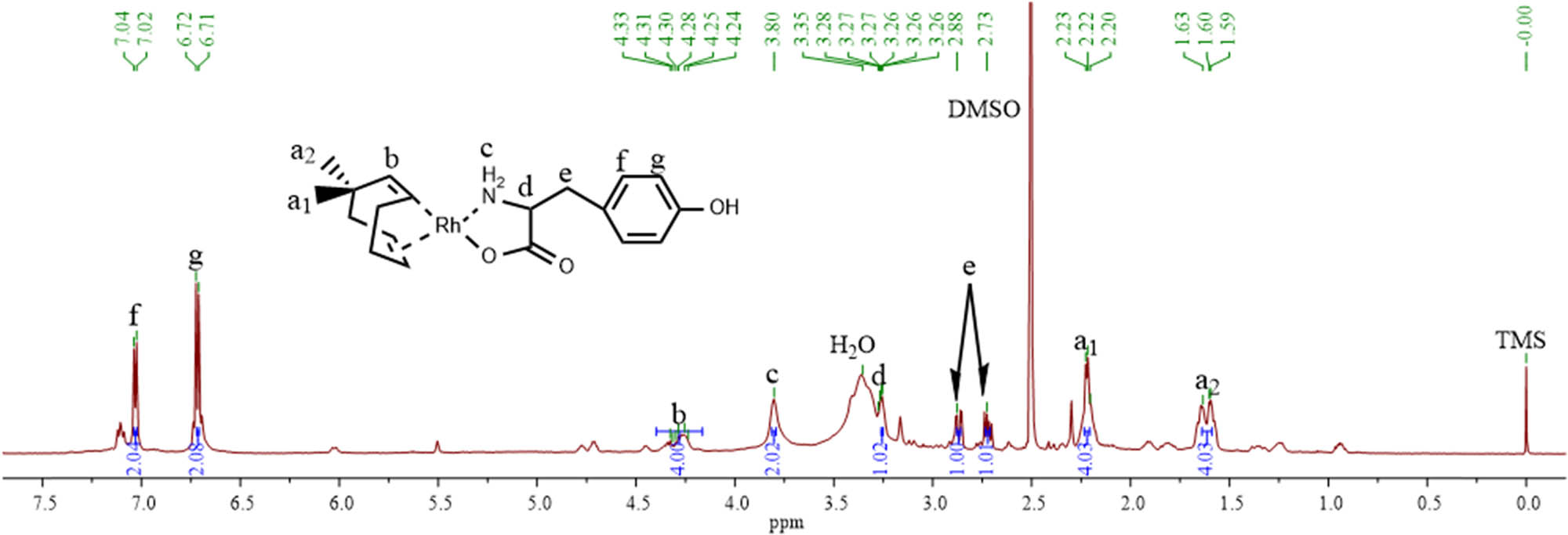 Figure A1 
                  
                     1H NMR spectrum of [Rh(cod)(l-Tyr)] in DMSO.
               