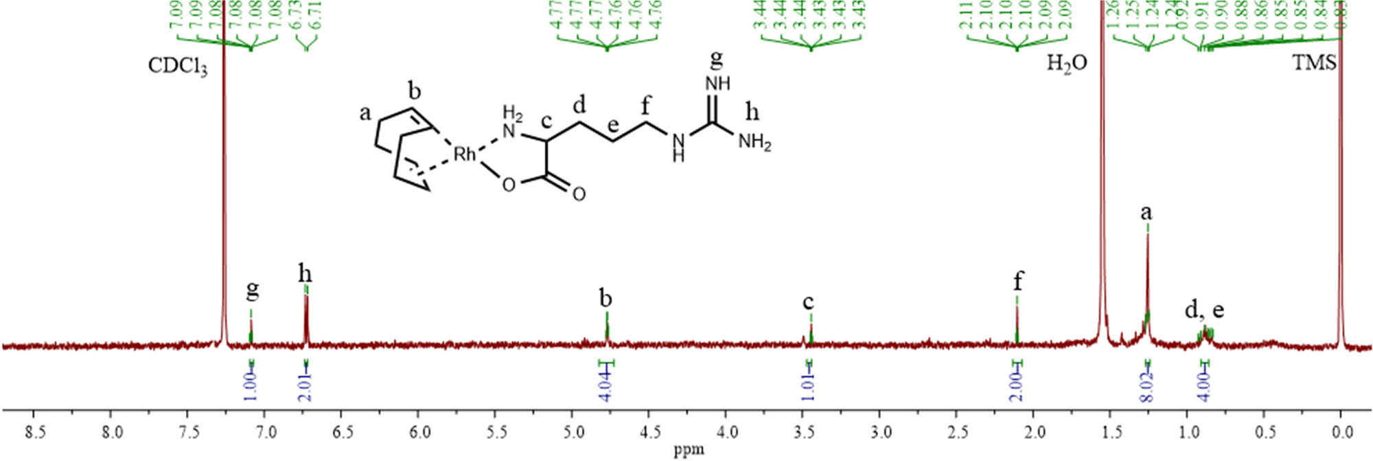 Figure A2 
                  
                     1H NMR spectrum of [Rh(cod)(l-Arg)] in CDCl3.
               