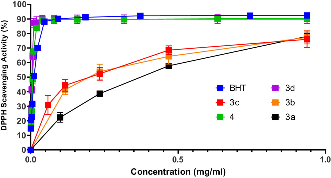 Figure 1
In vitro antioxidant activity of indeno-benzofurans derivatives and BHT.