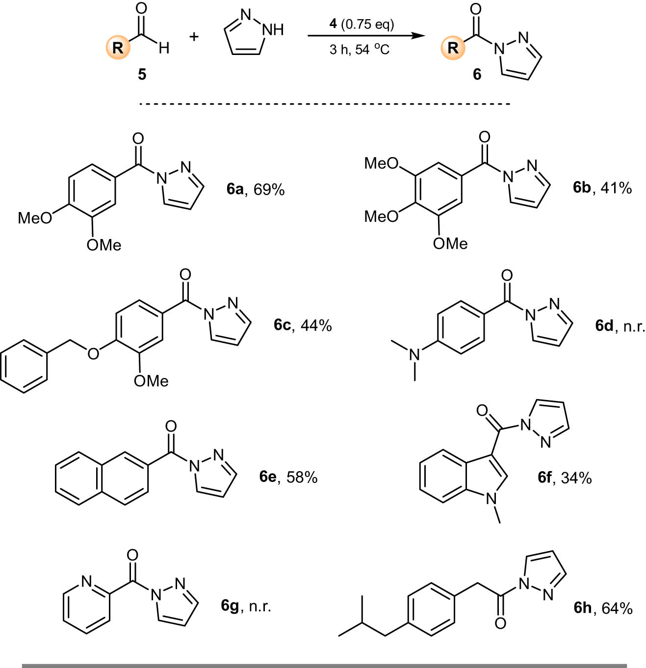 Figure 2 
                   Oxidative amidation of aldehydes with pyrazole to prepare acyl pyrazoles. Reaction was carried out in a sealed vial using 5 (1 mmol, 1 eq.). Isolated yield after purification.
               