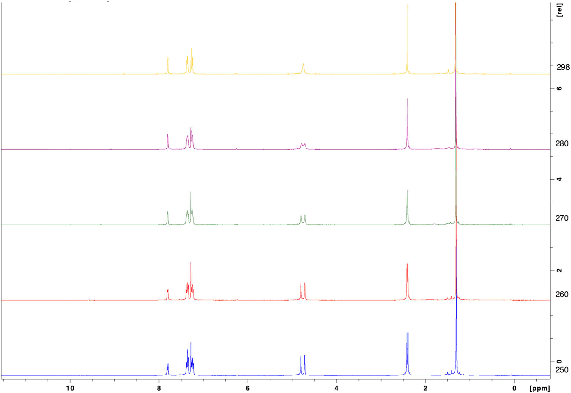 Figure 2
Temperature-dependent 1H NMR array of 1b indicating two conformations at lower temperature. Temperature is decreasing down the y axis.