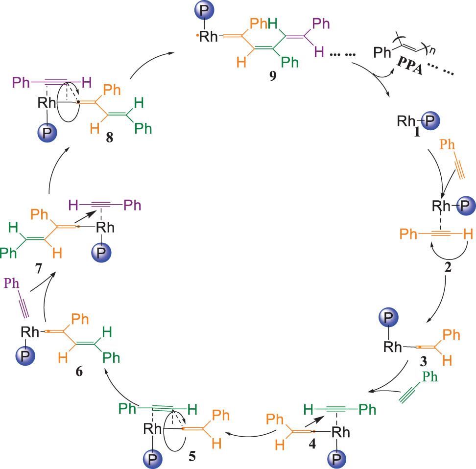 Figure 9 
               Plausible mechanism for the polymerization of PA by catalysts.
            